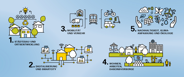 Grafische Darstellung der Innovationsfelder für eine integrative Stadtentwicklung im Rahmen der Landstadt Bayern